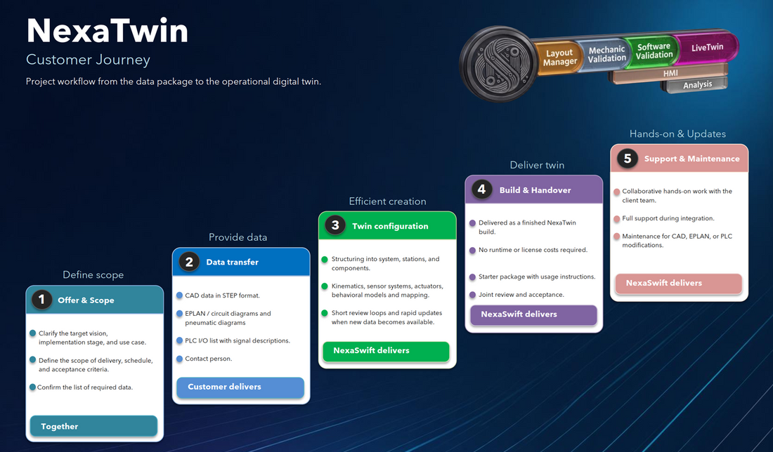 NexaTwin Customer Journey: Vom Datenpaket zum einsatzbereiten Digital Twin